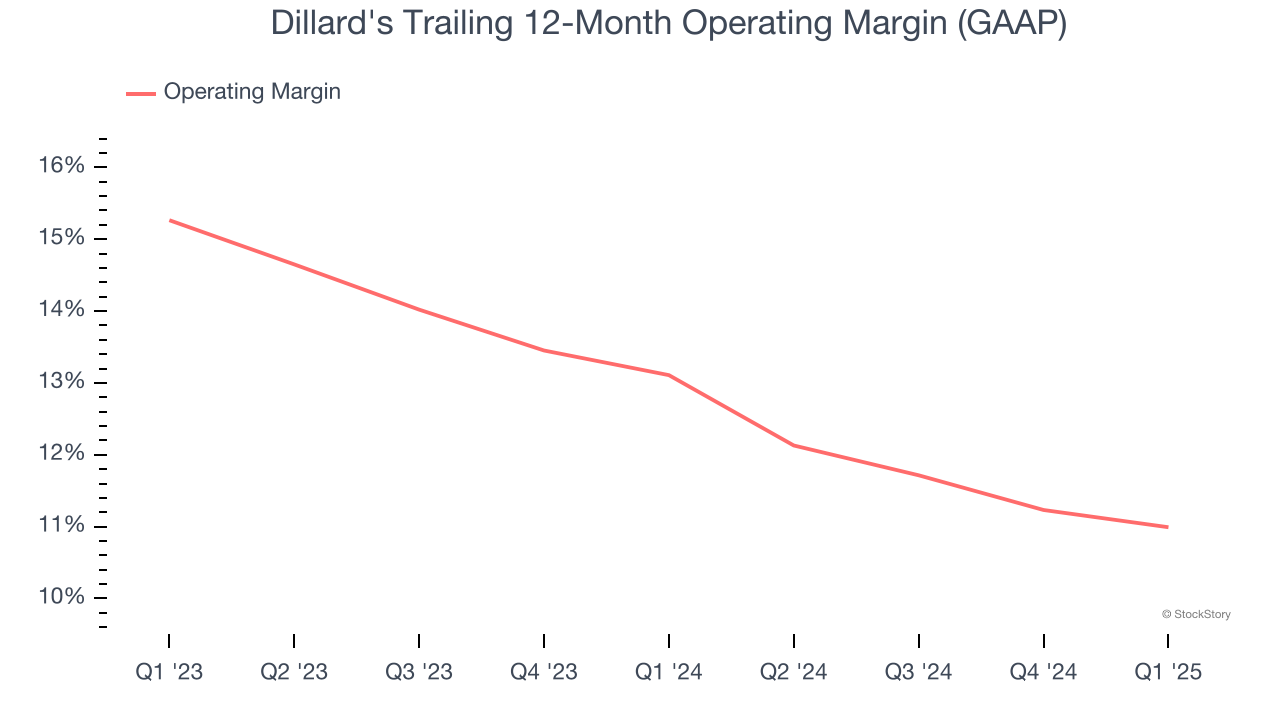 Dillard's Trailing 12-Month Operating Margin (GAAP)