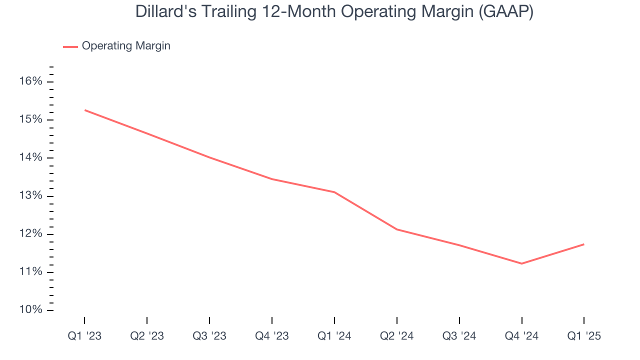 Dillard's Trailing 12-Month Operating Margin (GAAP)