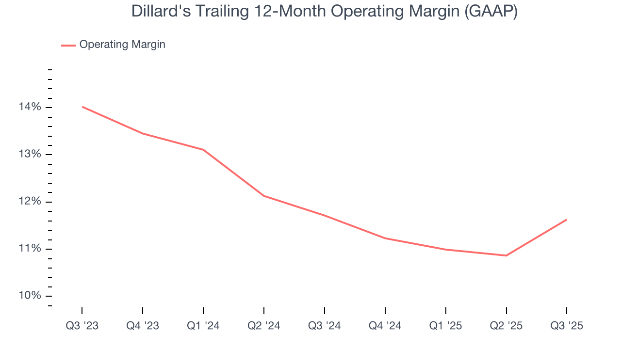 Dillard's Trailing 12-Month Operating Margin (GAAP)