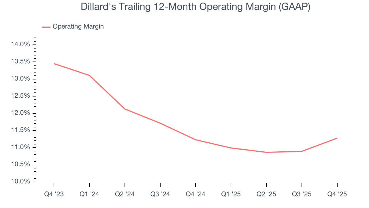 Dillard's Trailing 12-Month Operating Margin (GAAP)