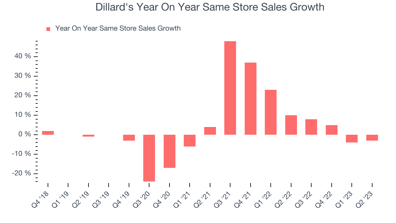 Dillard's Year On Year Same Store Sales Growth