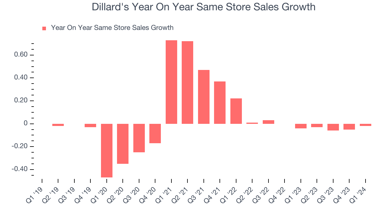 Dillard's Year On Year Same Store Sales Growth