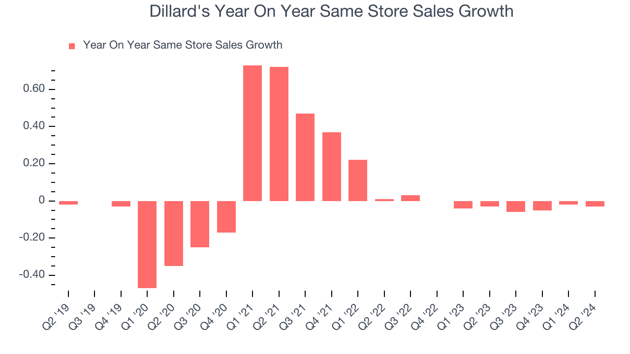 Dillard's Year On Year Same Store Sales Growth