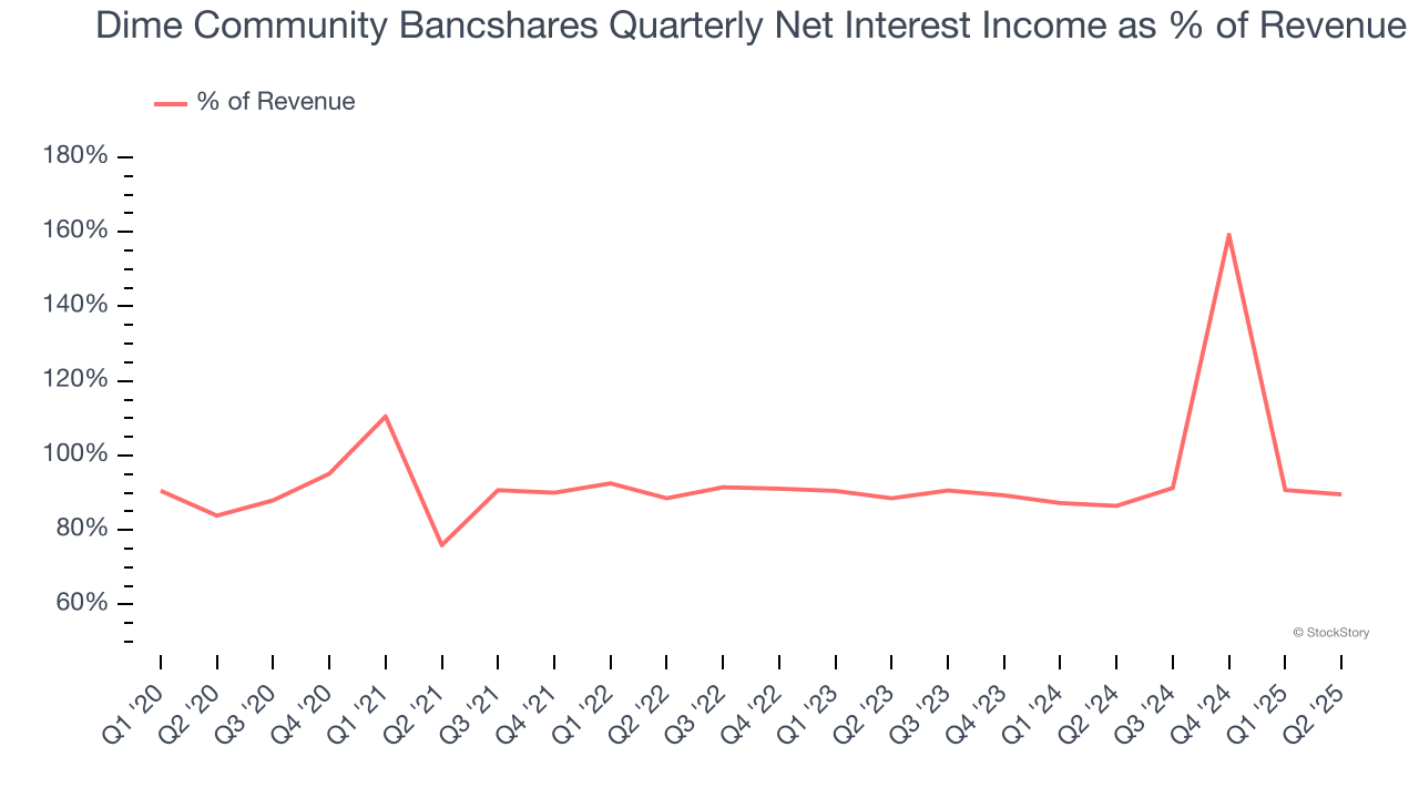 Dime Community Bancshares Quarterly Net Interest Income as % of Revenue