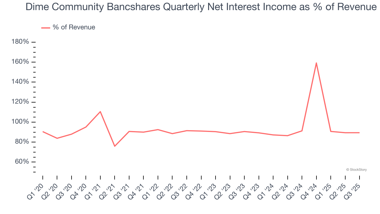 Dime Community Bancshares Quarterly Net Interest Income as % of Revenue