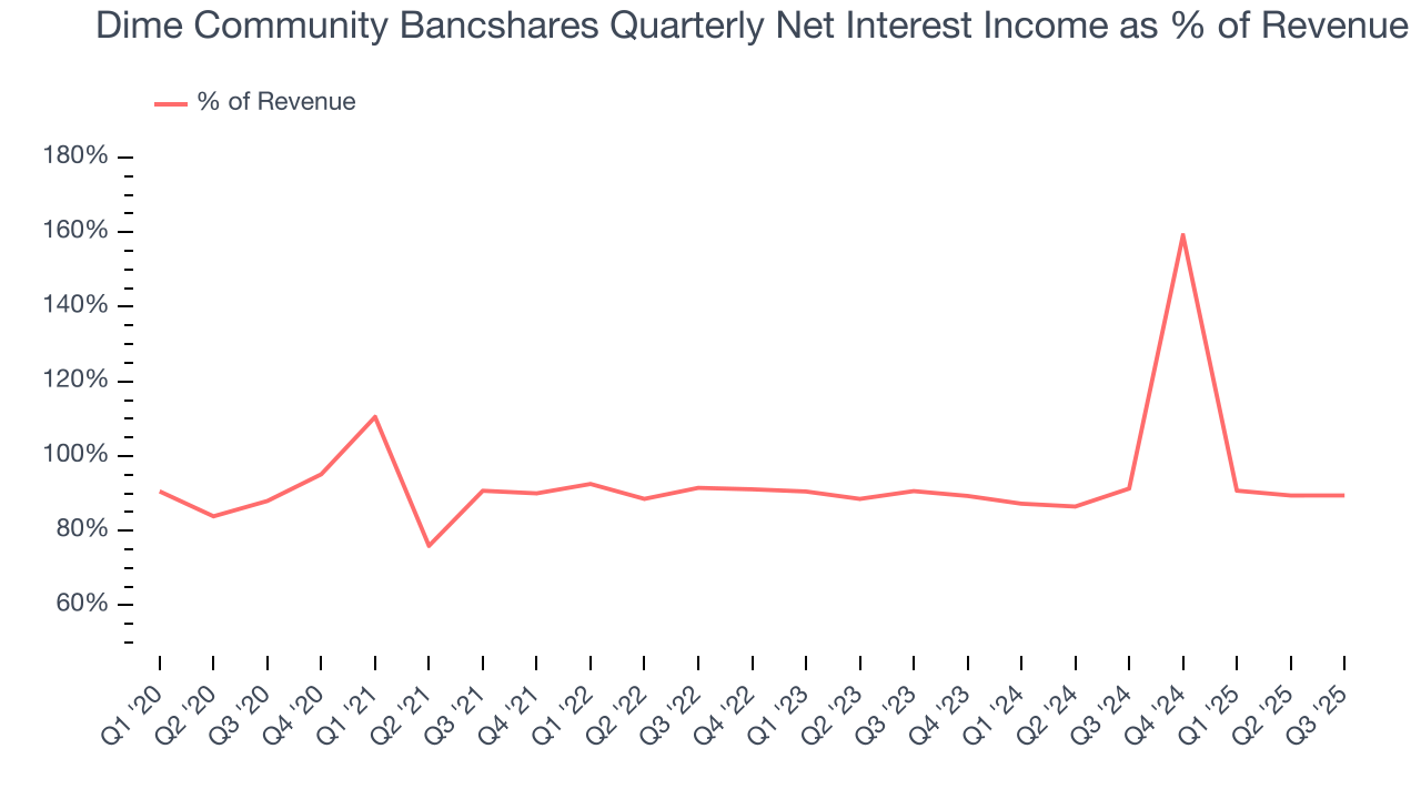 Dime Community Bancshares Quarterly Net Interest Income as % of Revenue