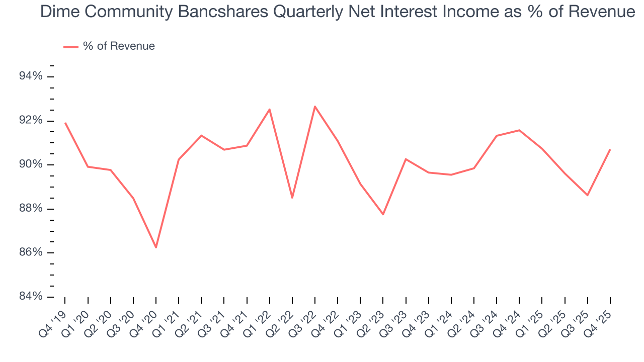 Dime Community Bancshares Quarterly Net Interest Income as % of Revenue