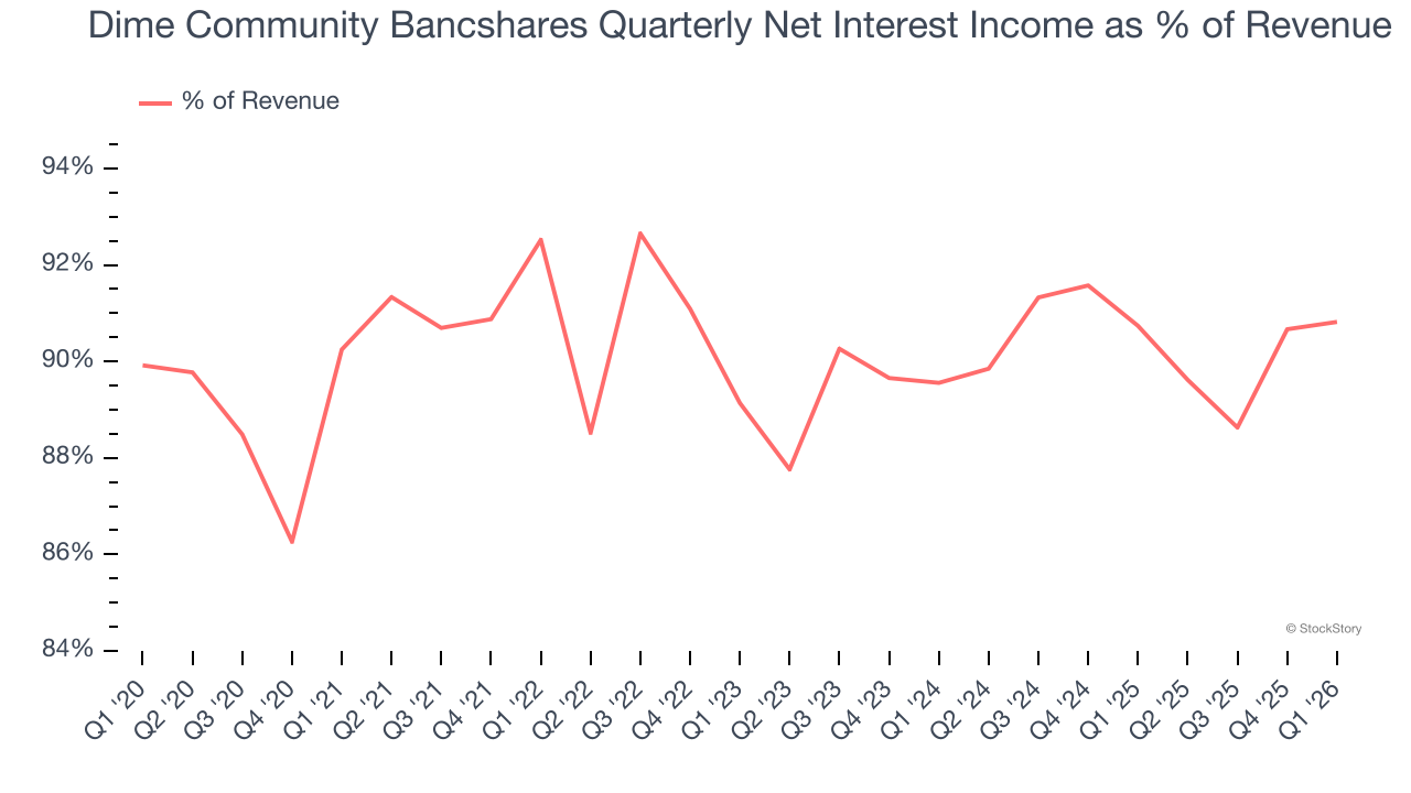 Dime Community Bancshares Quarterly Net Interest Income as % of Revenue