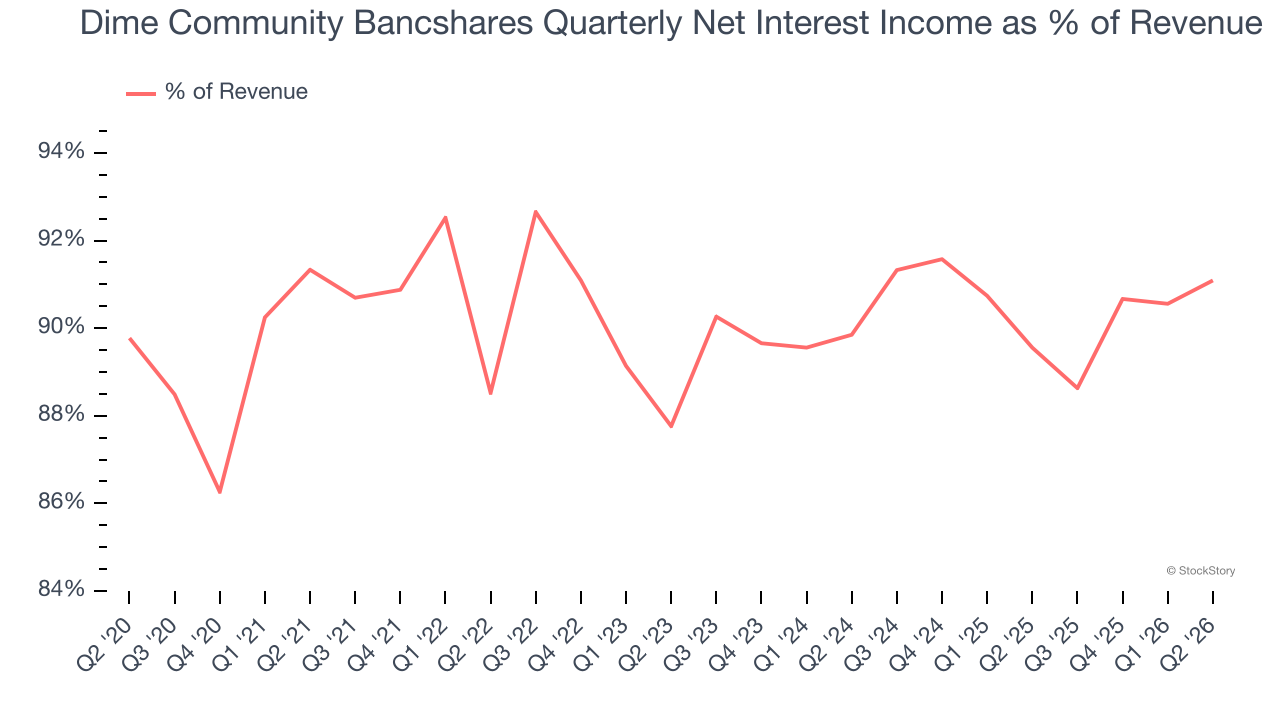 Dime Community Bancshares Quarterly Net Interest Income as % of Revenue