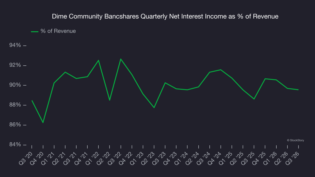 Dime Community Bancshares Quarterly Net Interest Income as % of Revenue