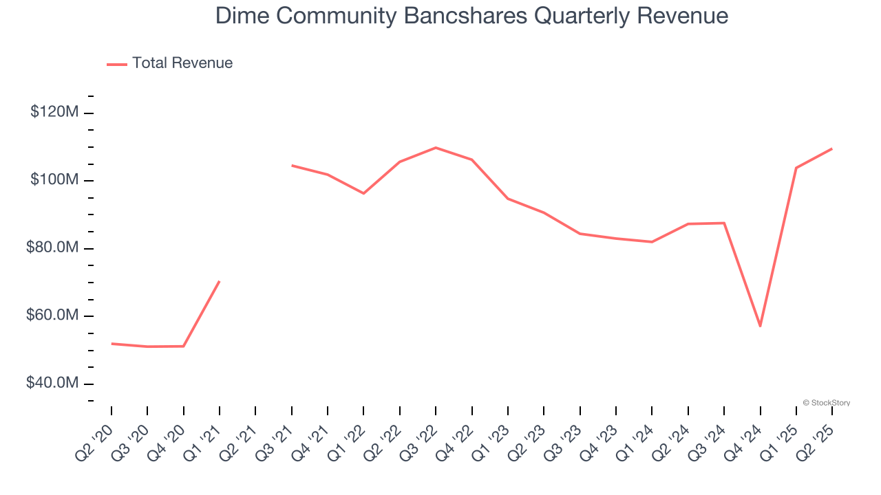 Dime Community Bancshares Quarterly Revenue