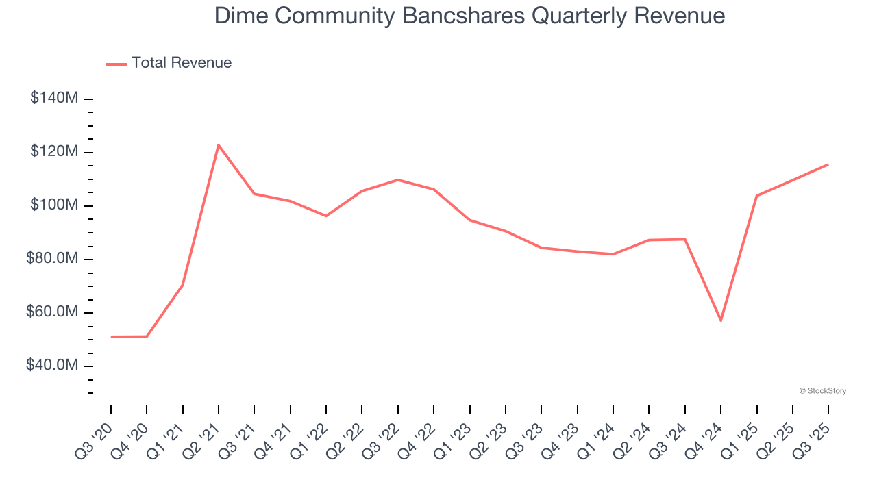 Dime Community Bancshares Quarterly Revenue