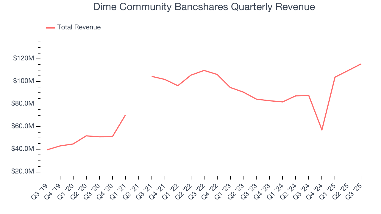 Dime Community Bancshares Quarterly Revenue