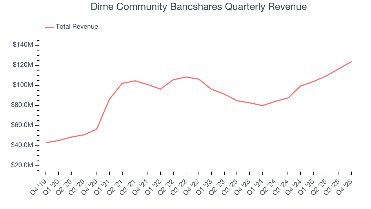 Dime Community Bancshares Quarterly Revenue