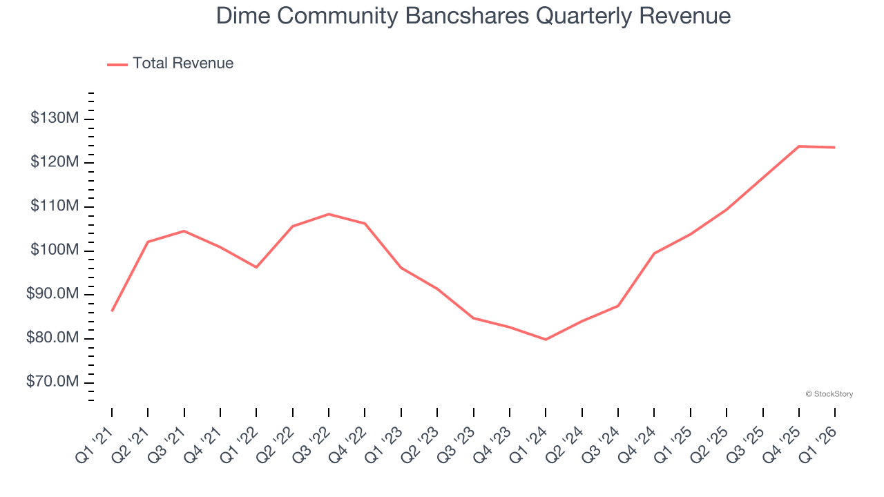 Dime Community Bancshares Quarterly Revenue