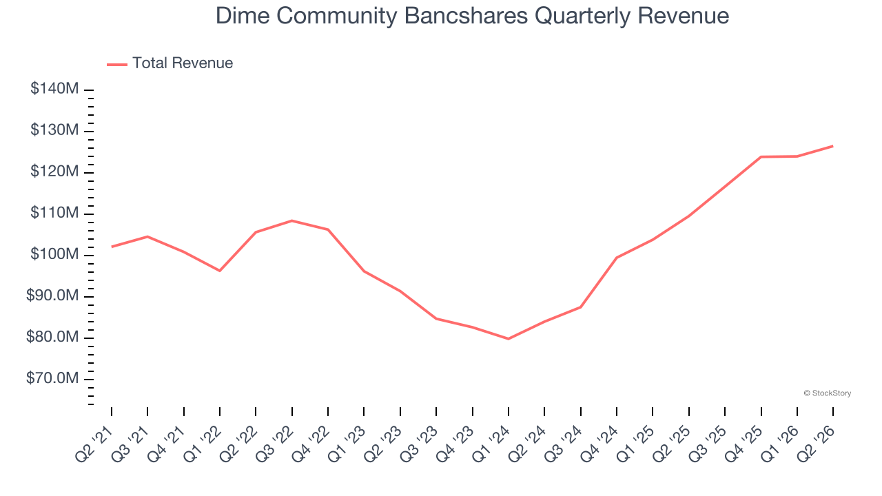 Dime Community Bancshares Quarterly Revenue