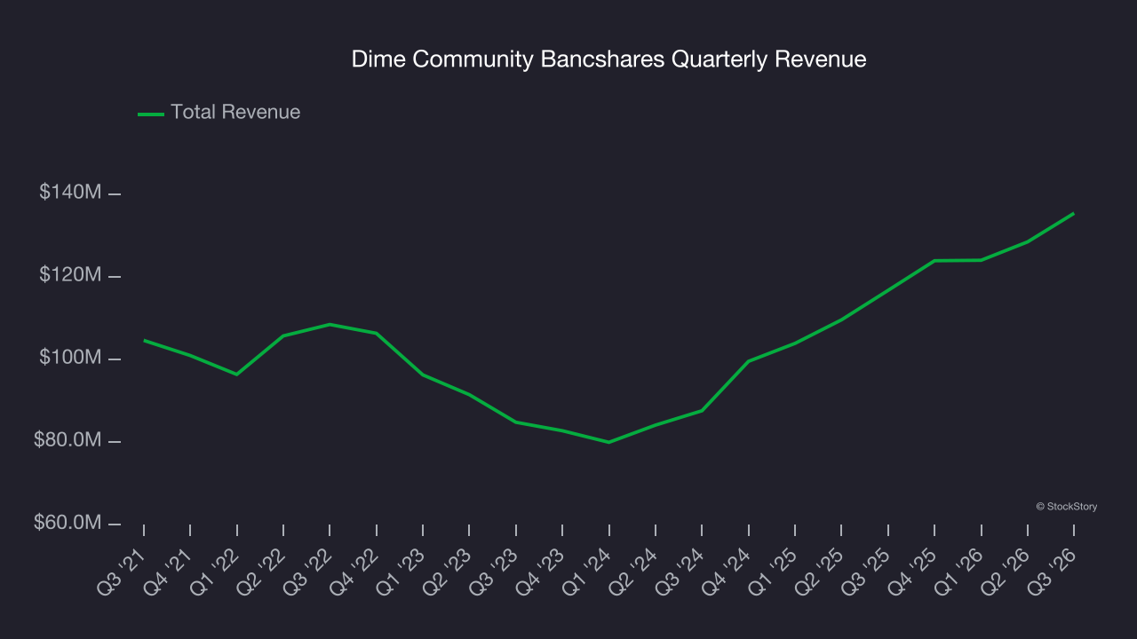 Dime Community Bancshares Quarterly Revenue