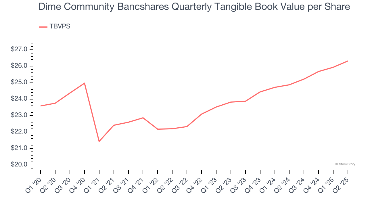 Dime Community Bancshares Quarterly Tangible Book Value per Share