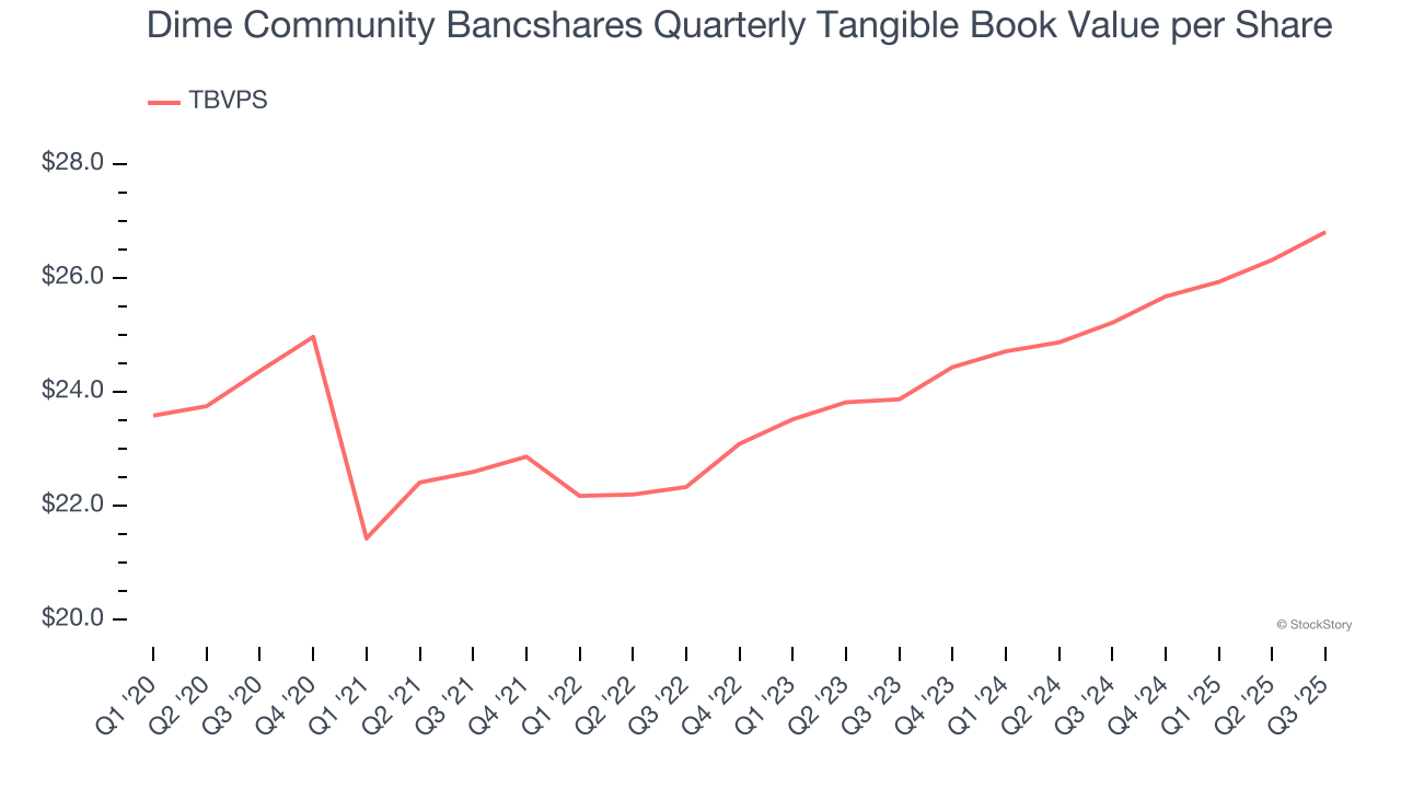Dime Community Bancshares Quarterly Tangible Book Value per Share