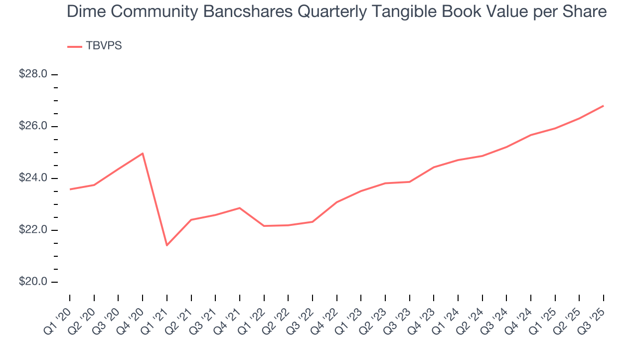 Dime Community Bancshares Quarterly Tangible Book Value per Share