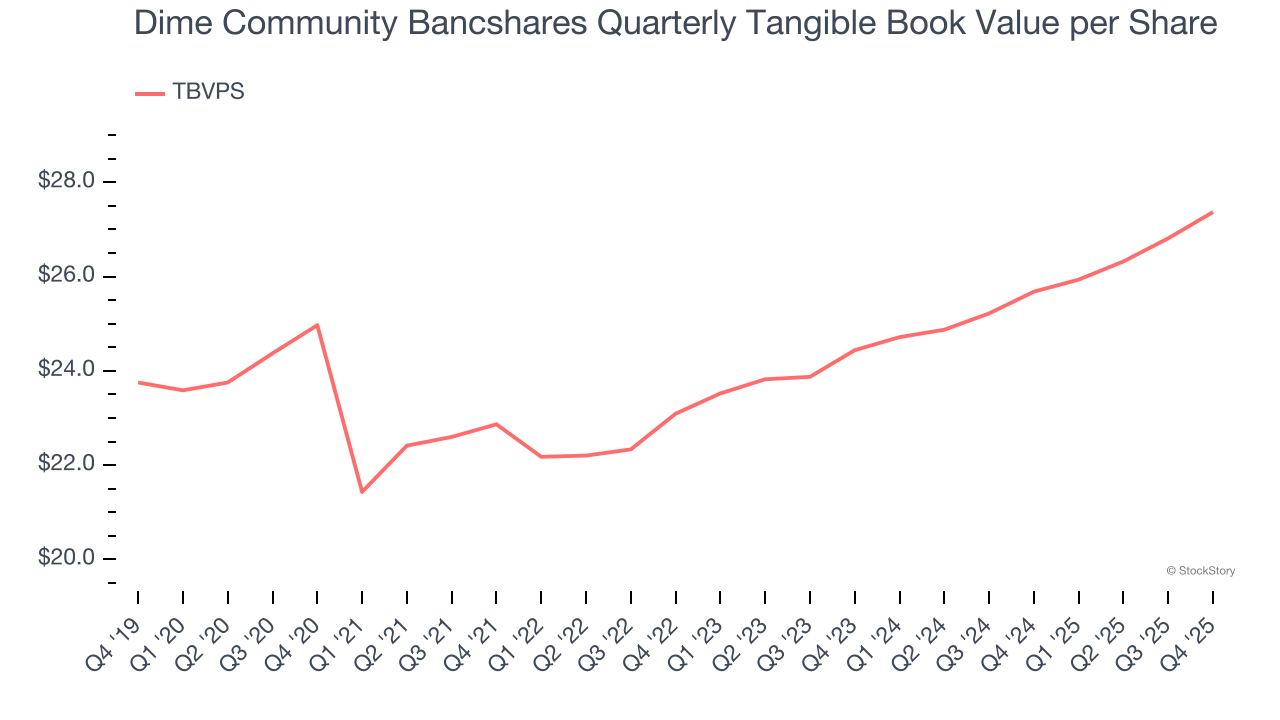 Dime Community Bancshares Quarterly Tangible Book Value per Share