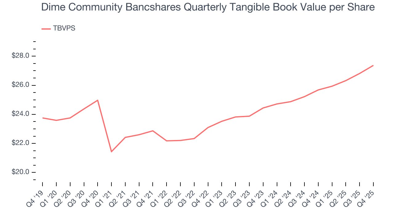 Dime Community Bancshares Quarterly Tangible Book Value per Share
