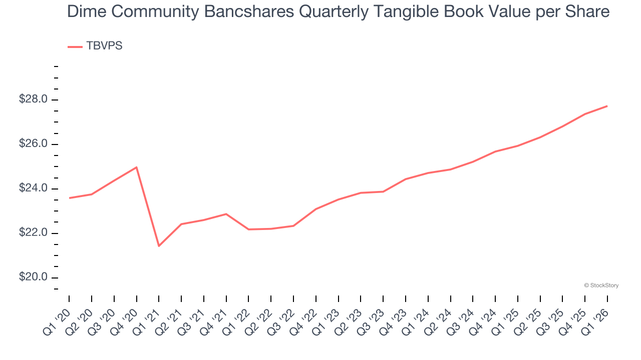 Dime Community Bancshares Quarterly Tangible Book Value per Share
