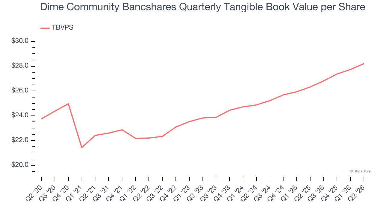 Dime Community Bancshares Quarterly Tangible Book Value per Share