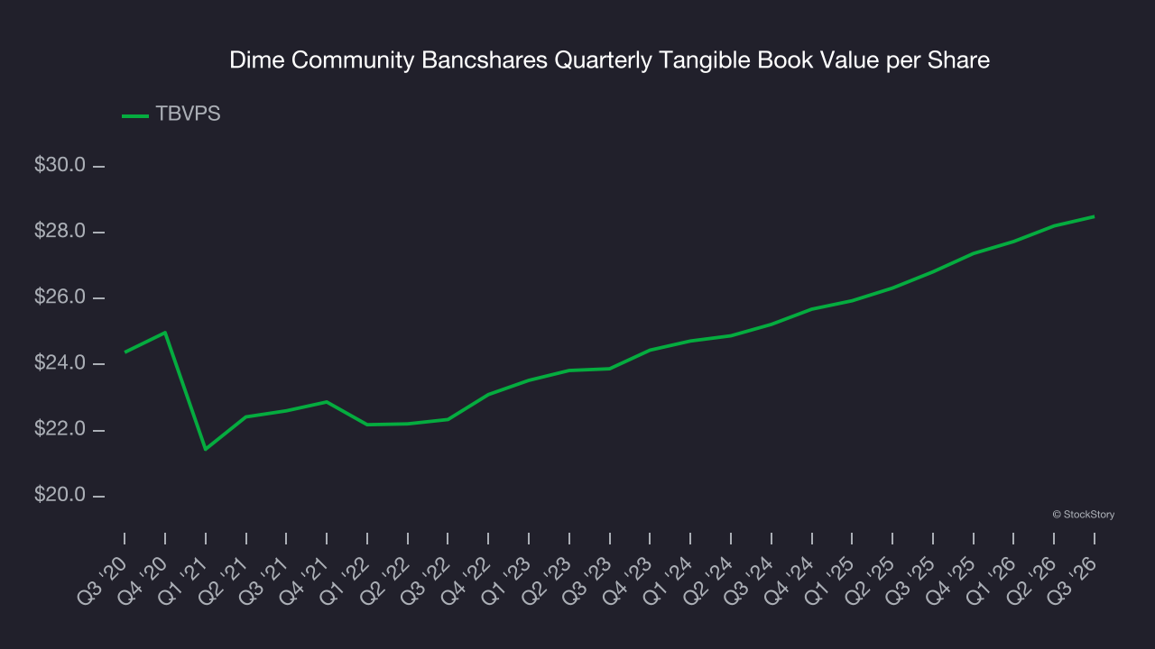Dime Community Bancshares Quarterly Tangible Book Value per Share