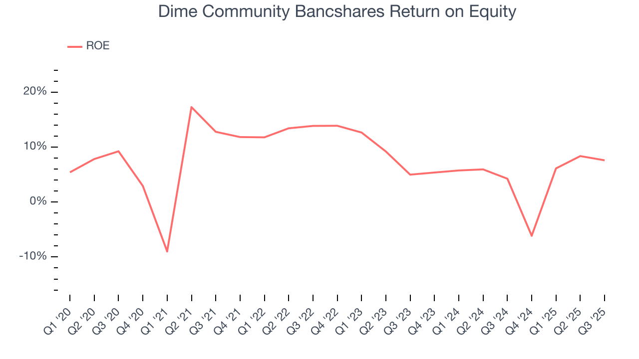 Dime Community Bancshares Return on Equity