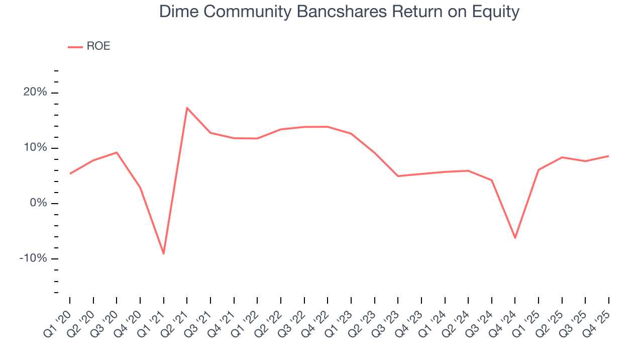 Dime Community Bancshares Return on Equity