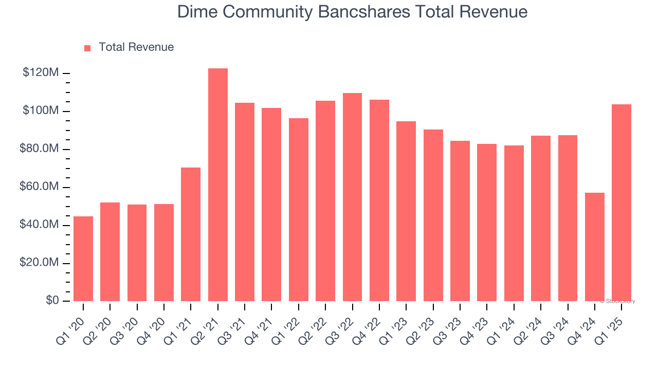 Dime Community Bancshares Total Revenue
