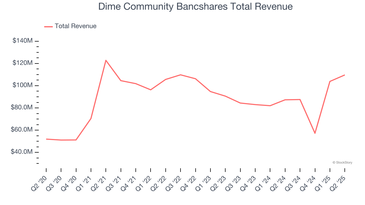 Dime Community Bancshares Total Revenue