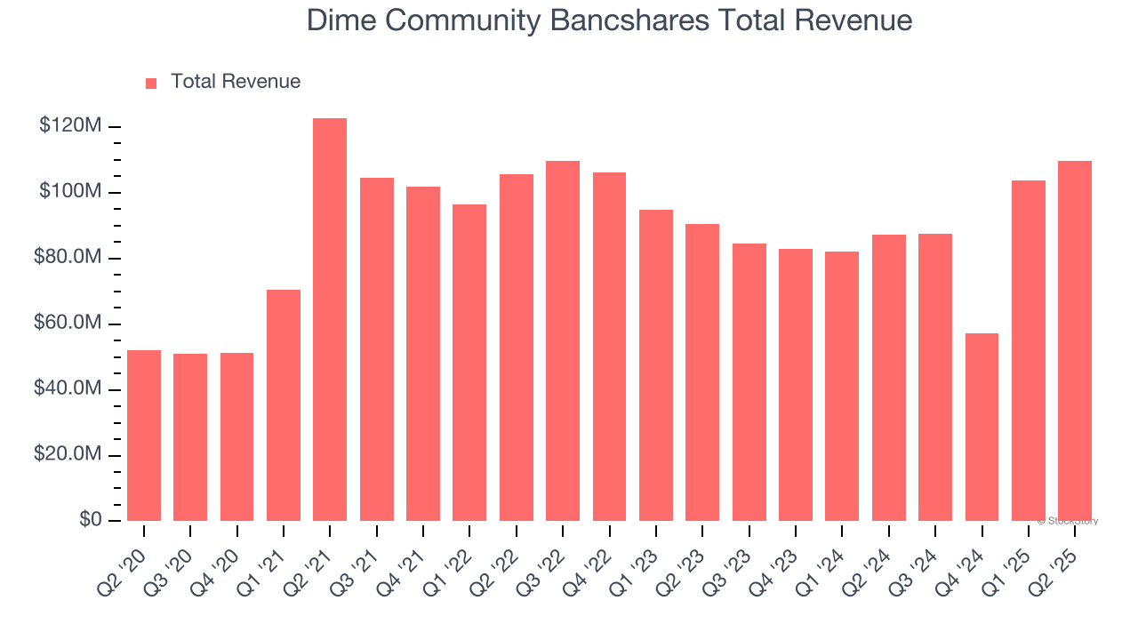 Dime Community Bancshares Total Revenue