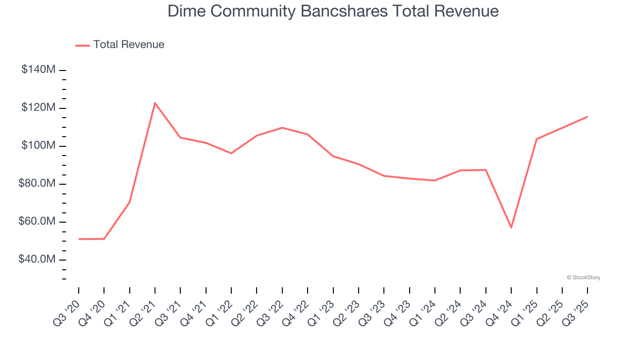 Dime Community Bancshares Total Revenue