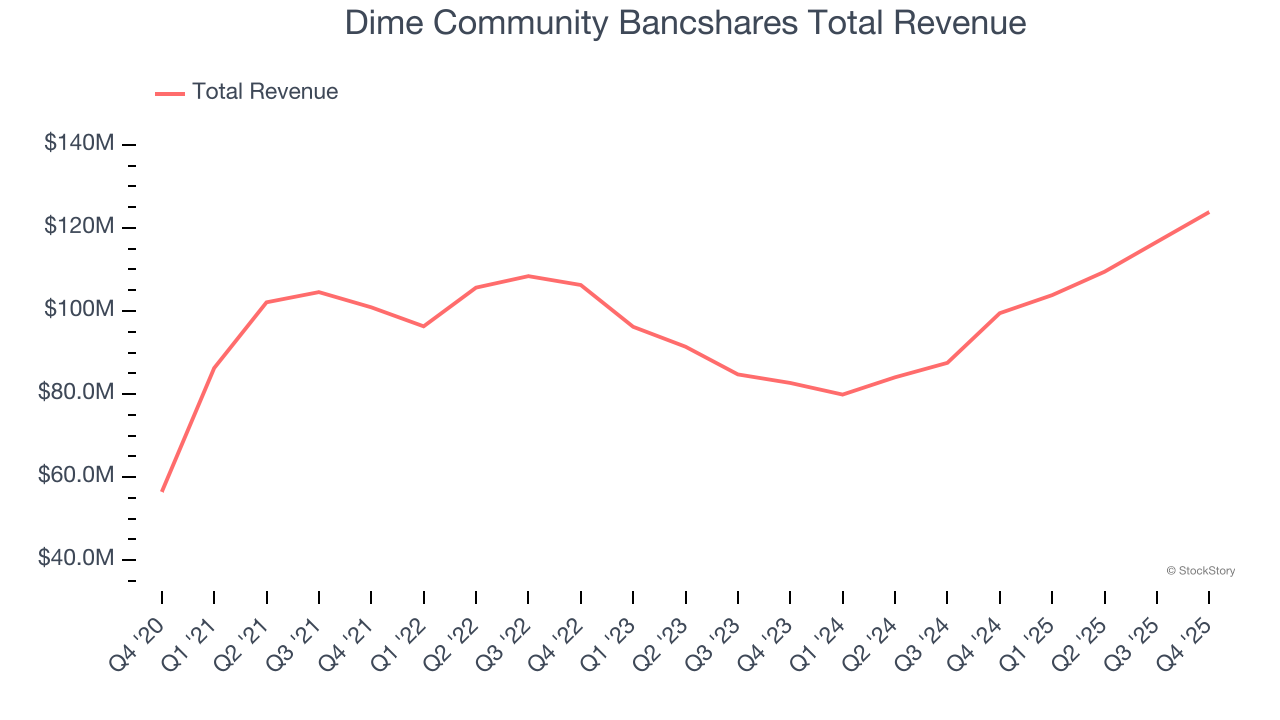 Dime Community Bancshares Total Revenue