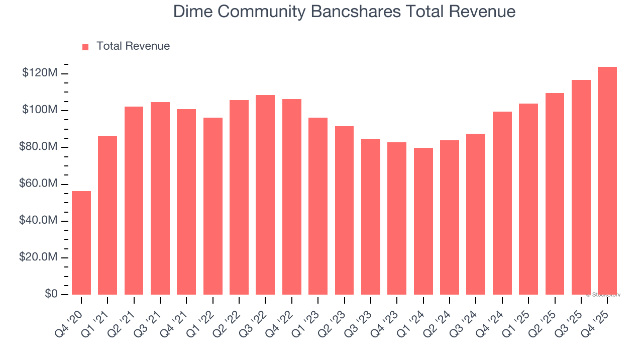 Dime Community Bancshares Total Revenue