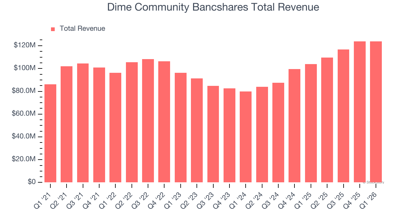 Dime Community Bancshares Total Revenue