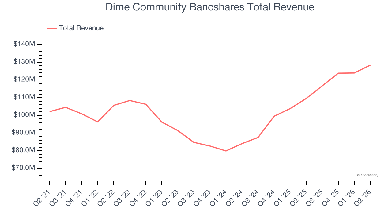 Dime Community Bancshares Total Revenue