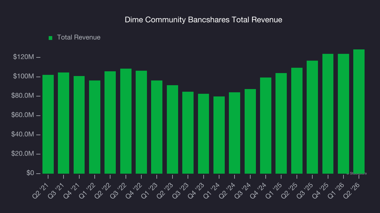 Dime Community Bancshares Total Revenue