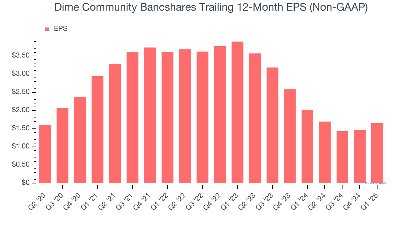 Dime Community Bancshares Trailing 12-Month EPS (Non-GAAP)
