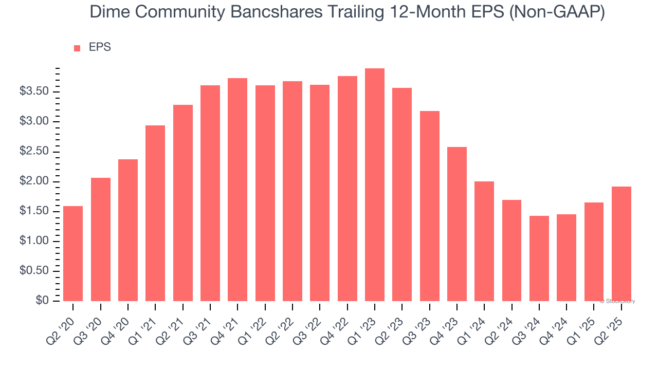 Dime Community Bancshares Trailing 12-Month EPS (Non-GAAP)
