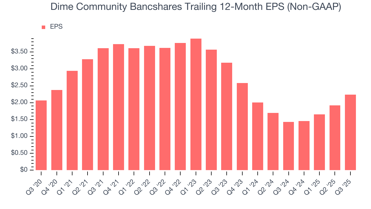 Dime Community Bancshares Trailing 12-Month EPS (Non-GAAP)