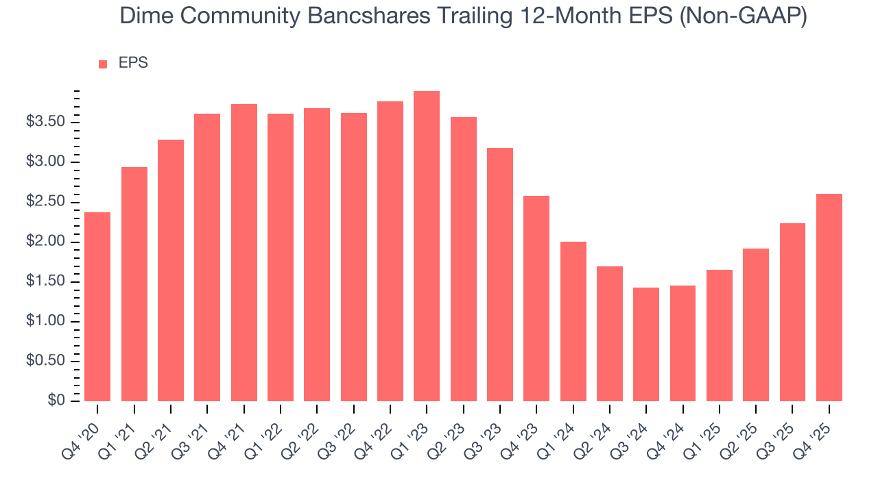 Dime Community Bancshares Trailing 12-Month EPS (Non-GAAP)