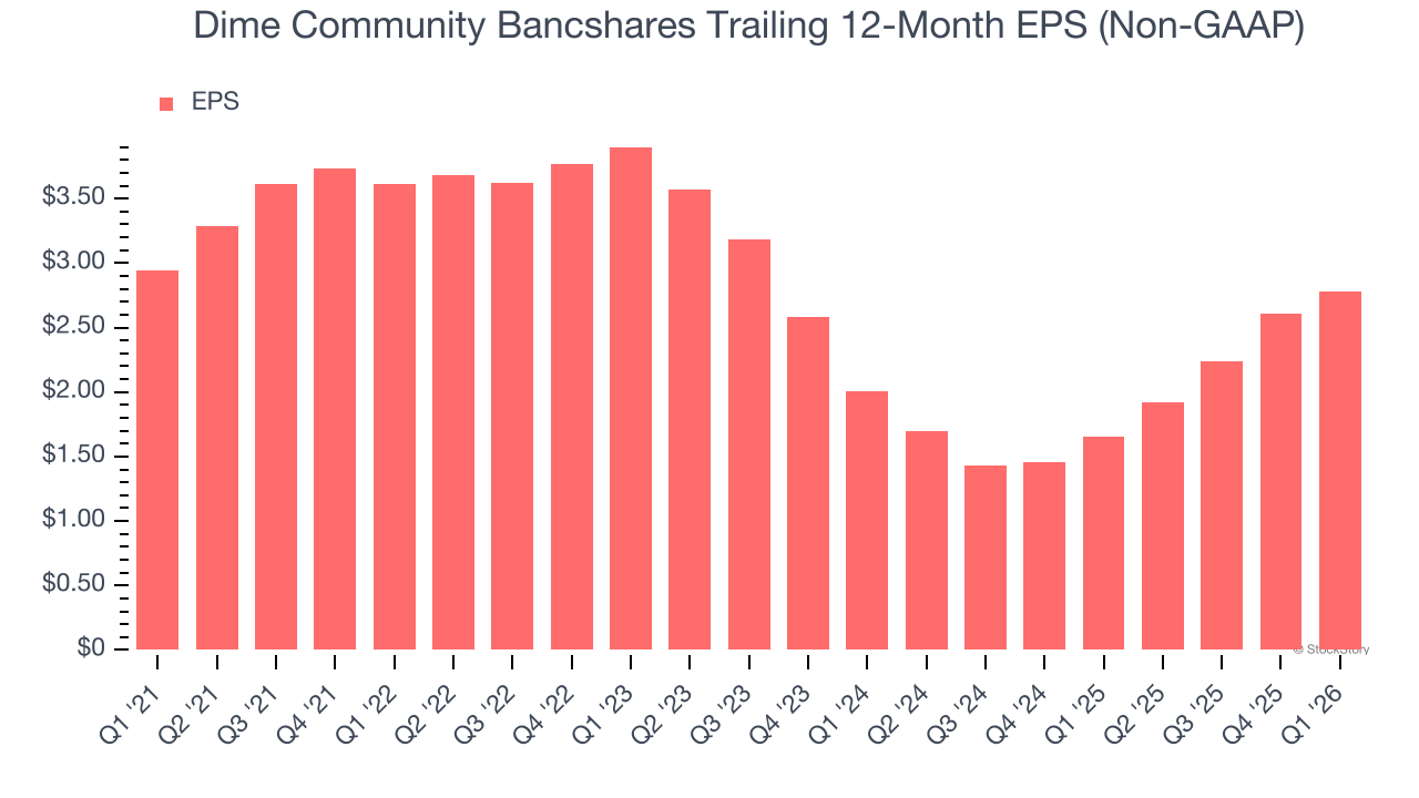 Dime Community Bancshares Trailing 12-Month EPS (Non-GAAP)