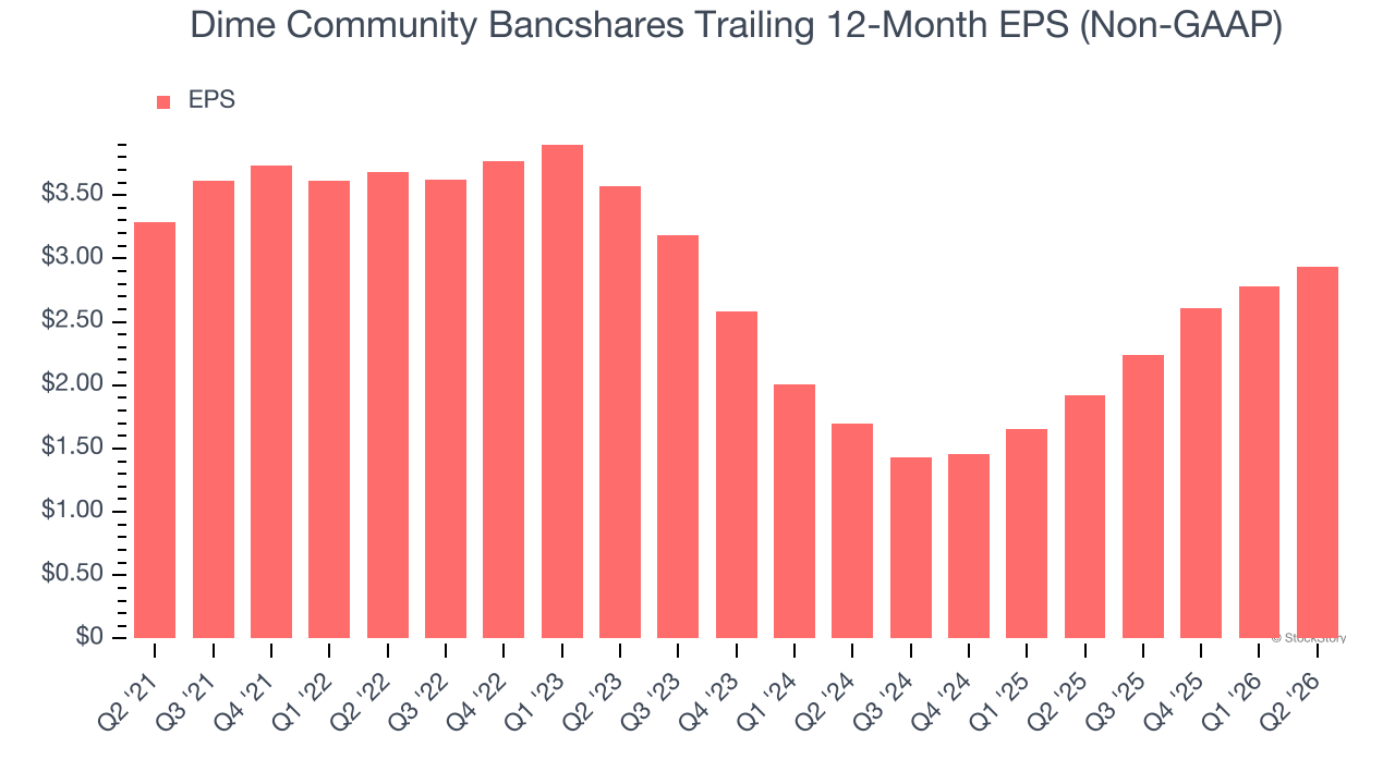 Dime Community Bancshares Trailing 12-Month EPS (Non-GAAP)