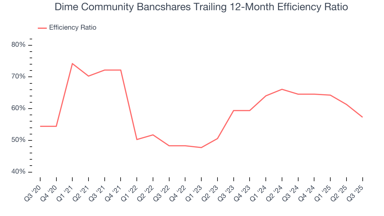 Dime Community Bancshares Trailing 12-Month Efficiency Ratio