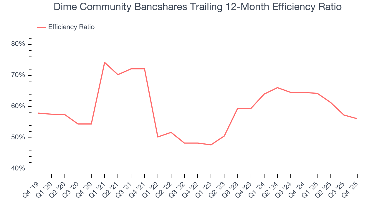 Dime Community Bancshares Trailing 12-Month Efficiency Ratio