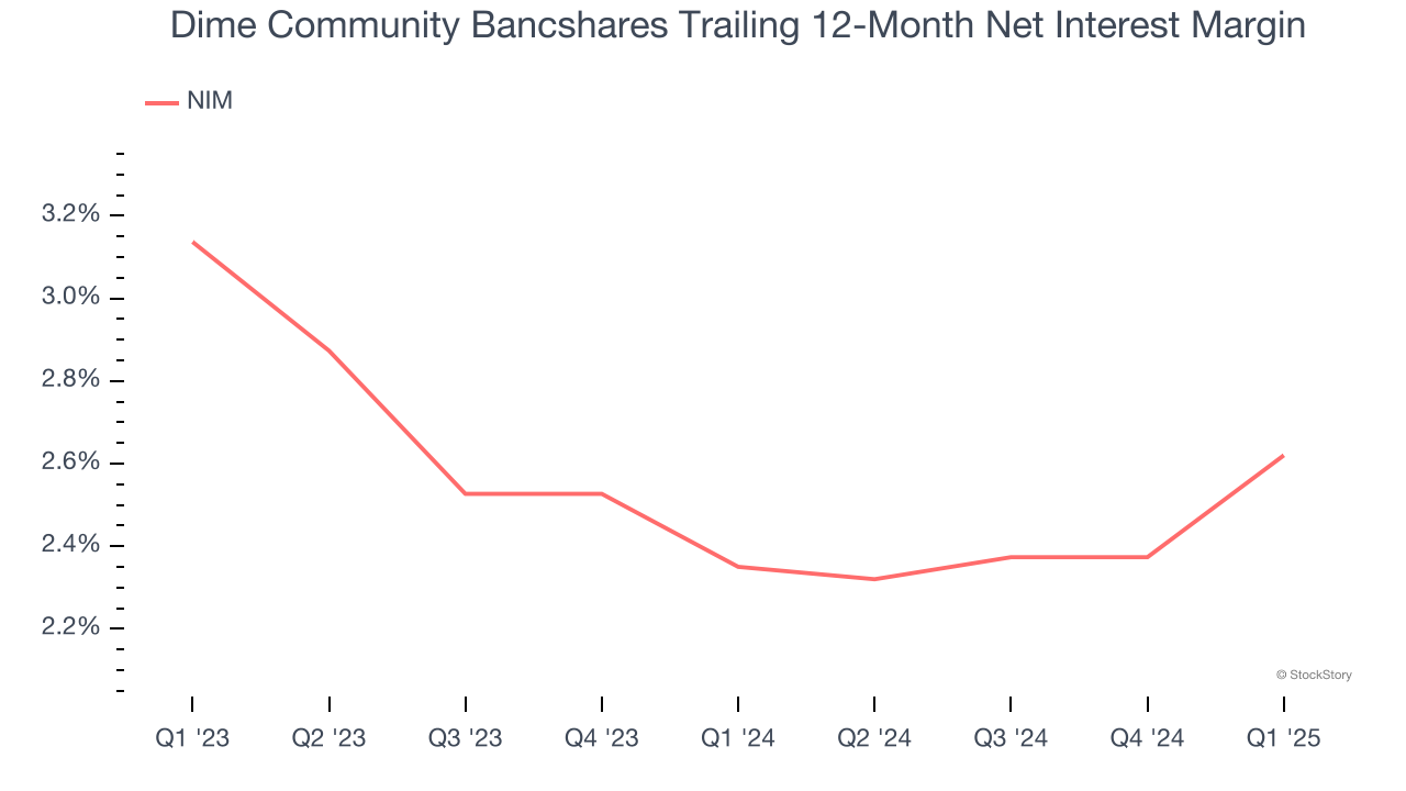 Dime Community Bancshares Trailing 12-Month Net Interest Margin