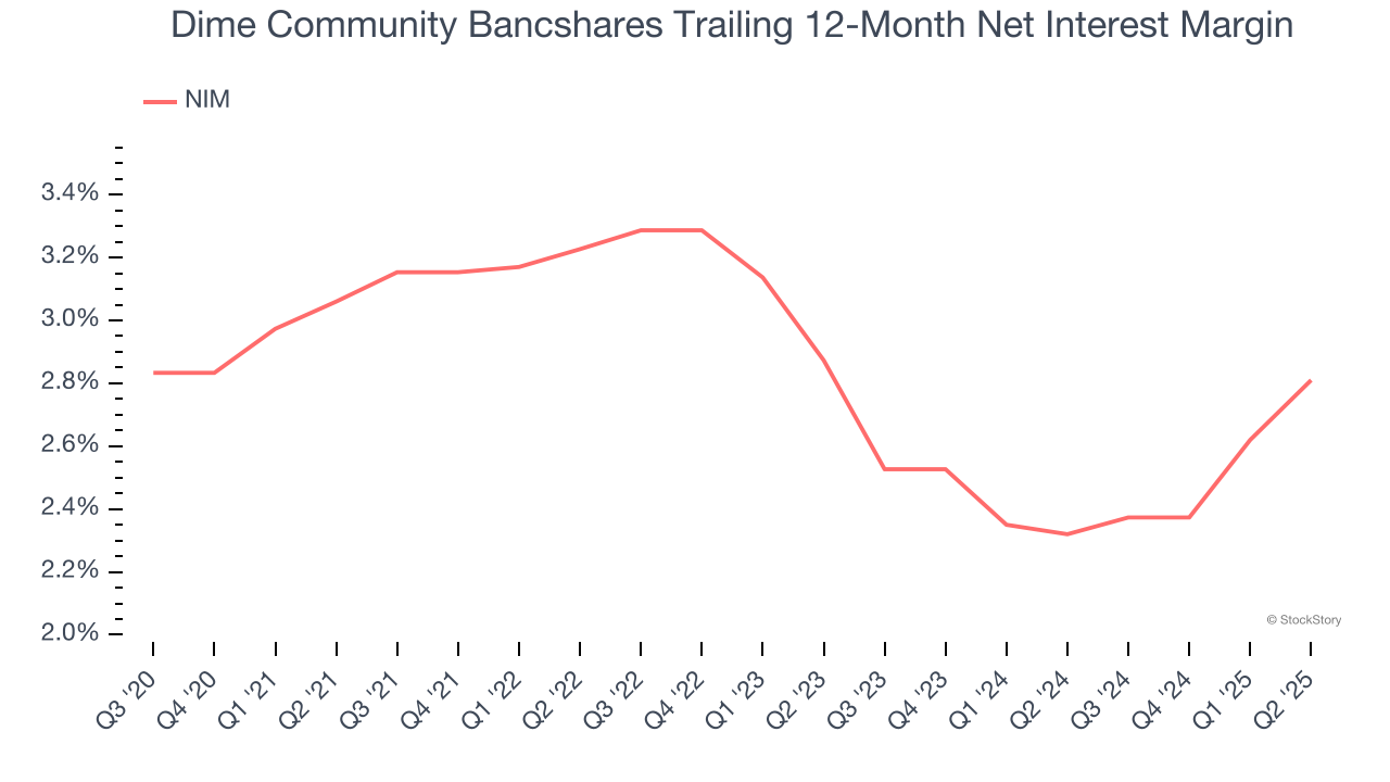 Dime Community Bancshares Trailing 12-Month Net Interest Margin